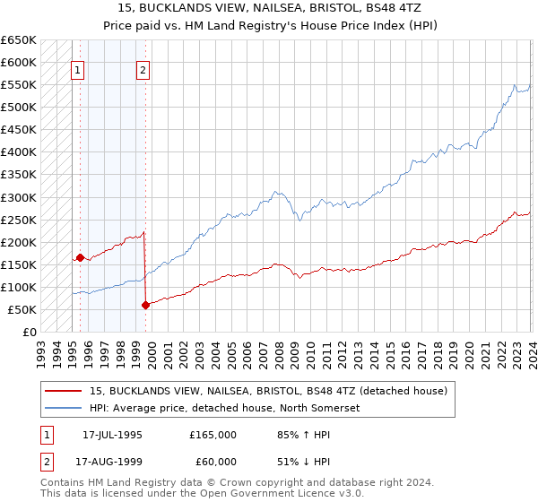 15, BUCKLANDS VIEW, NAILSEA, BRISTOL, BS48 4TZ: Price paid vs HM Land Registry's House Price Index