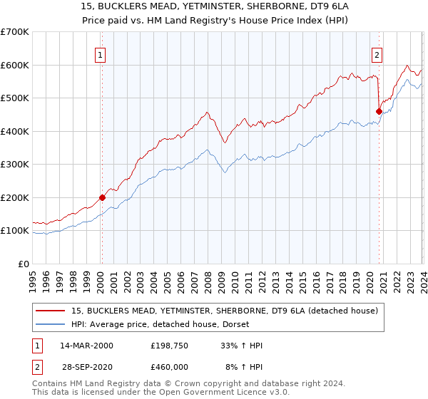 15, BUCKLERS MEAD, YETMINSTER, SHERBORNE, DT9 6LA: Price paid vs HM Land Registry's House Price Index
