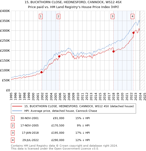 15, BUCKTHORN CLOSE, HEDNESFORD, CANNOCK, WS12 4SX: Price paid vs HM Land Registry's House Price Index
