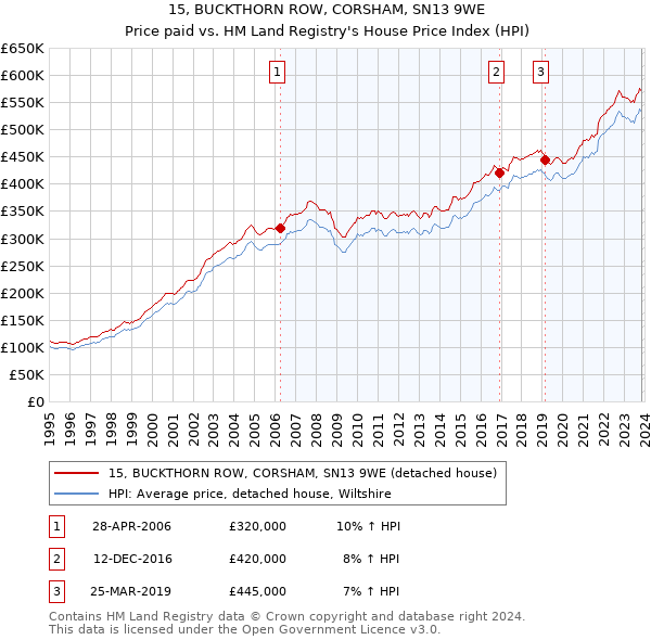 15, BUCKTHORN ROW, CORSHAM, SN13 9WE: Price paid vs HM Land Registry's House Price Index