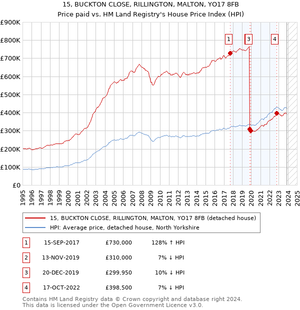 15, BUCKTON CLOSE, RILLINGTON, MALTON, YO17 8FB: Price paid vs HM Land Registry's House Price Index