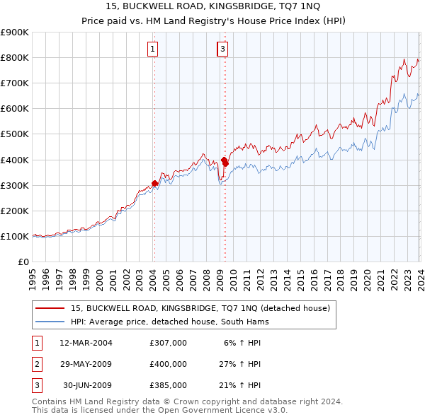 15, BUCKWELL ROAD, KINGSBRIDGE, TQ7 1NQ: Price paid vs HM Land Registry's House Price Index