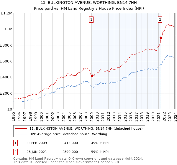 15, BULKINGTON AVENUE, WORTHING, BN14 7HH: Price paid vs HM Land Registry's House Price Index