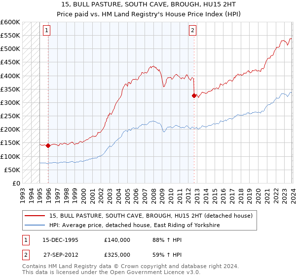 15, BULL PASTURE, SOUTH CAVE, BROUGH, HU15 2HT: Price paid vs HM Land Registry's House Price Index