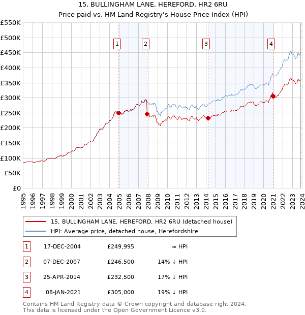 15, BULLINGHAM LANE, HEREFORD, HR2 6RU: Price paid vs HM Land Registry's House Price Index