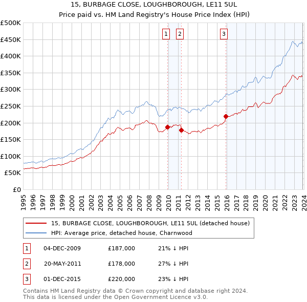 15, BURBAGE CLOSE, LOUGHBOROUGH, LE11 5UL: Price paid vs HM Land Registry's House Price Index