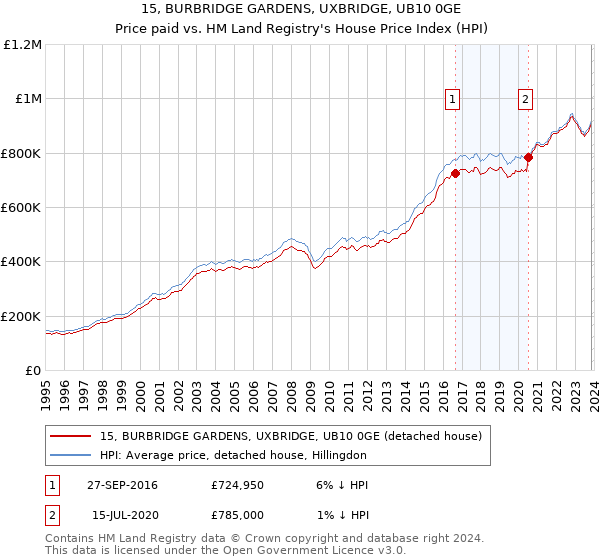 15, BURBRIDGE GARDENS, UXBRIDGE, UB10 0GE: Price paid vs HM Land Registry's House Price Index