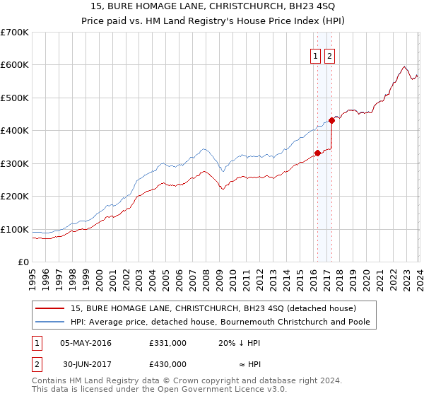 15, BURE HOMAGE LANE, CHRISTCHURCH, BH23 4SQ: Price paid vs HM Land Registry's House Price Index