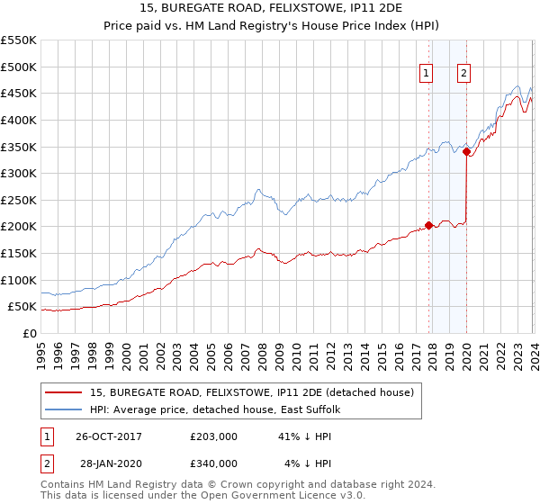 15, BUREGATE ROAD, FELIXSTOWE, IP11 2DE: Price paid vs HM Land Registry's House Price Index