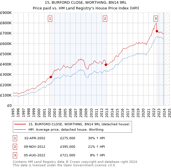 15, BURFORD CLOSE, WORTHING, BN14 9RL: Price paid vs HM Land Registry's House Price Index