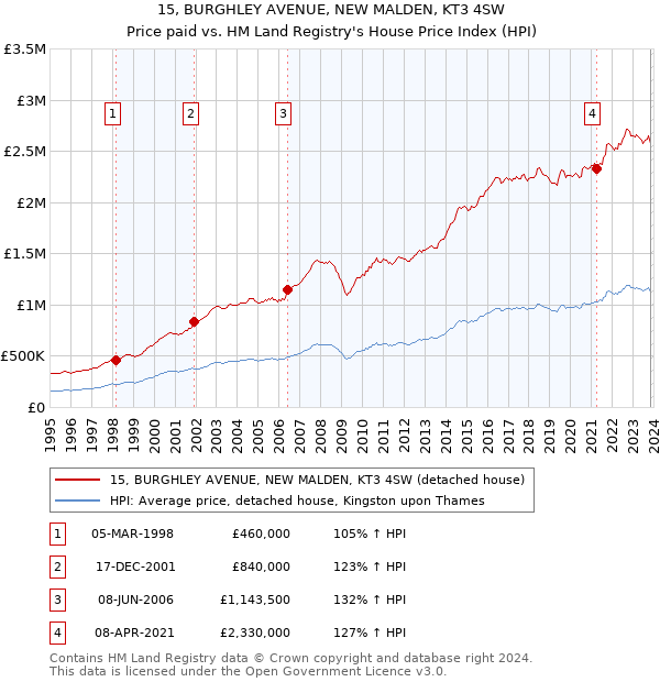15, BURGHLEY AVENUE, NEW MALDEN, KT3 4SW: Price paid vs HM Land Registry's House Price Index