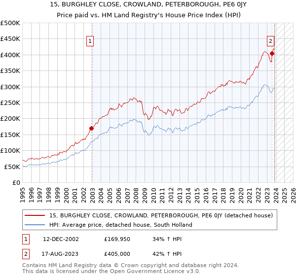 15, BURGHLEY CLOSE, CROWLAND, PETERBOROUGH, PE6 0JY: Price paid vs HM Land Registry's House Price Index