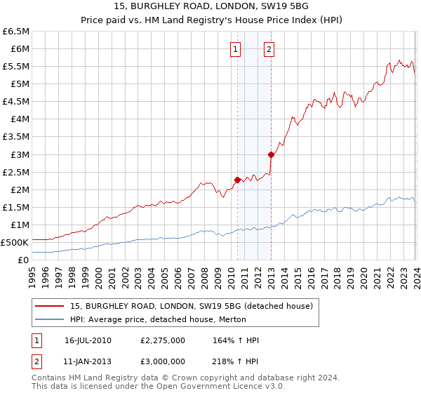 15, BURGHLEY ROAD, LONDON, SW19 5BG: Price paid vs HM Land Registry's House Price Index