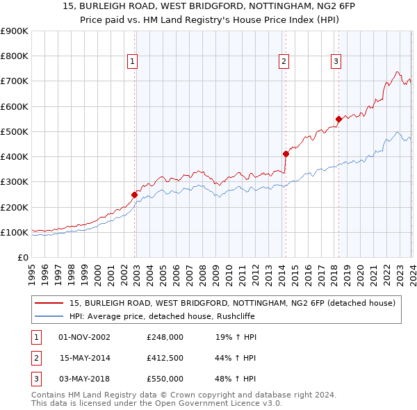 15, BURLEIGH ROAD, WEST BRIDGFORD, NOTTINGHAM, NG2 6FP: Price paid vs HM Land Registry's House Price Index