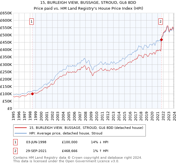 15, BURLEIGH VIEW, BUSSAGE, STROUD, GL6 8DD: Price paid vs HM Land Registry's House Price Index