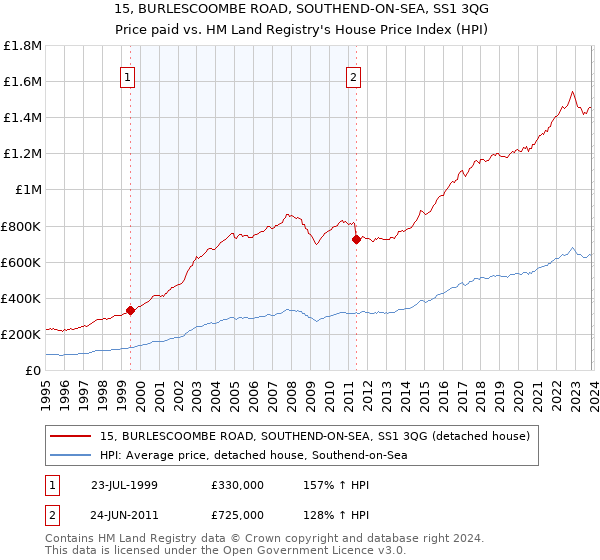 15, BURLESCOOMBE ROAD, SOUTHEND-ON-SEA, SS1 3QG: Price paid vs HM Land Registry's House Price Index