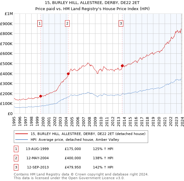15, BURLEY HILL, ALLESTREE, DERBY, DE22 2ET: Price paid vs HM Land Registry's House Price Index