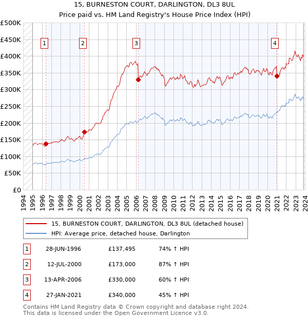 15, BURNESTON COURT, DARLINGTON, DL3 8UL: Price paid vs HM Land Registry's House Price Index