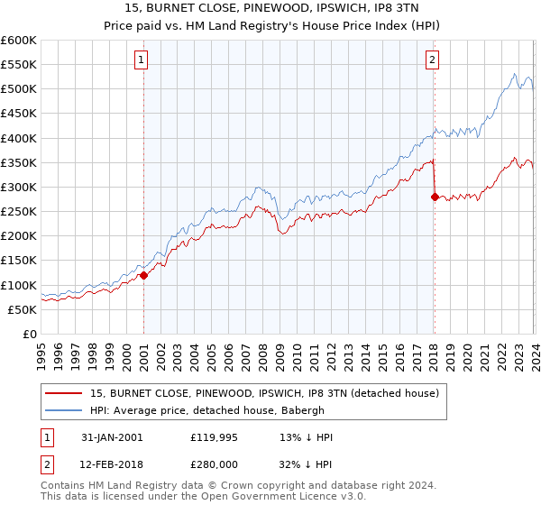 15, BURNET CLOSE, PINEWOOD, IPSWICH, IP8 3TN: Price paid vs HM Land Registry's House Price Index