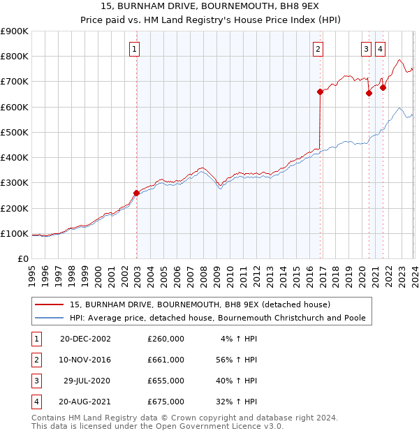 15, BURNHAM DRIVE, BOURNEMOUTH, BH8 9EX: Price paid vs HM Land Registry's House Price Index