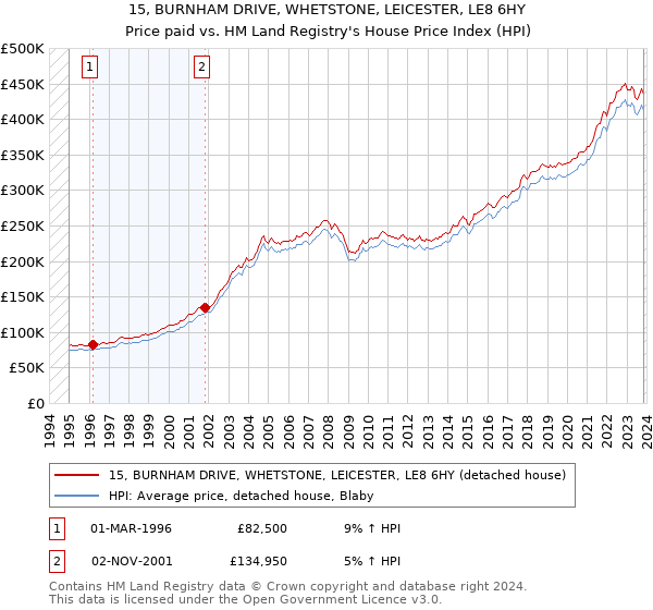 15, BURNHAM DRIVE, WHETSTONE, LEICESTER, LE8 6HY: Price paid vs HM Land Registry's House Price Index