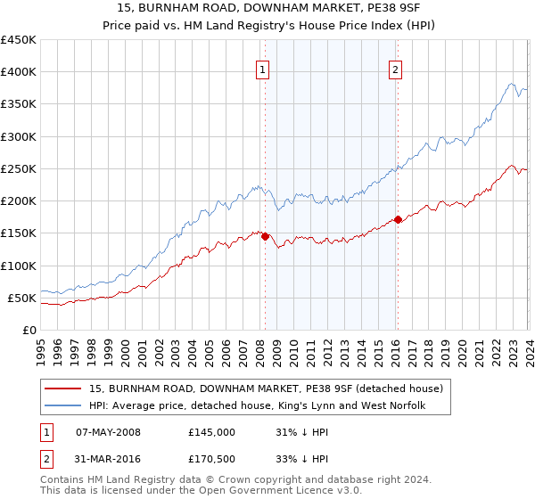 15, BURNHAM ROAD, DOWNHAM MARKET, PE38 9SF: Price paid vs HM Land Registry's House Price Index