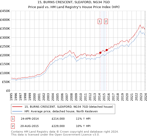 15, BURNS CRESCENT, SLEAFORD, NG34 7GD: Price paid vs HM Land Registry's House Price Index