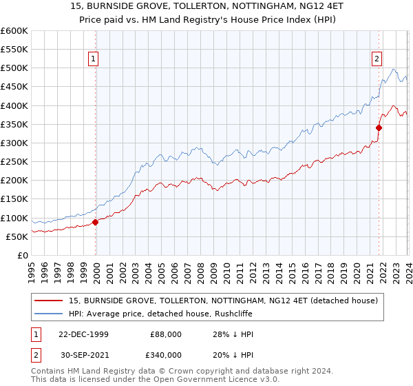 15, BURNSIDE GROVE, TOLLERTON, NOTTINGHAM, NG12 4ET: Price paid vs HM Land Registry's House Price Index