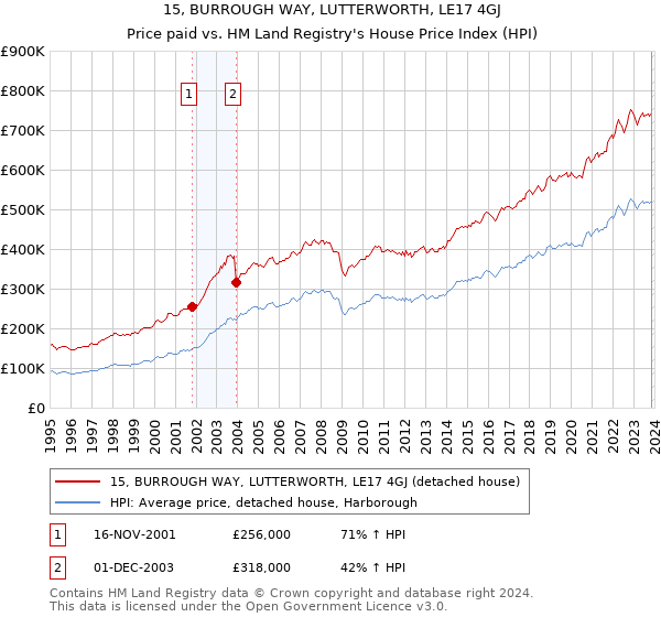 15, BURROUGH WAY, LUTTERWORTH, LE17 4GJ: Price paid vs HM Land Registry's House Price Index