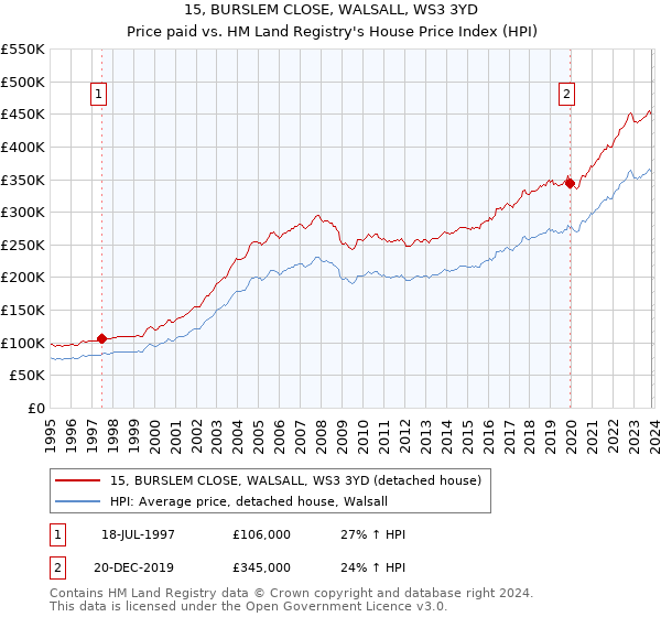 15, BURSLEM CLOSE, WALSALL, WS3 3YD: Price paid vs HM Land Registry's House Price Index