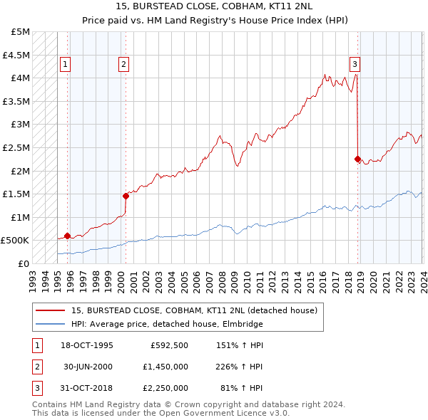15, BURSTEAD CLOSE, COBHAM, KT11 2NL: Price paid vs HM Land Registry's House Price Index