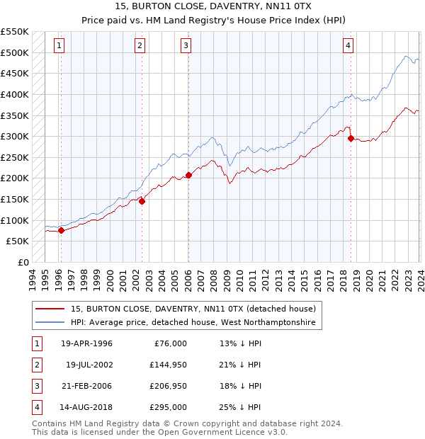 15, BURTON CLOSE, DAVENTRY, NN11 0TX: Price paid vs HM Land Registry's House Price Index