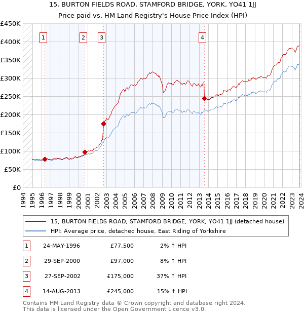 15, BURTON FIELDS ROAD, STAMFORD BRIDGE, YORK, YO41 1JJ: Price paid vs HM Land Registry's House Price Index