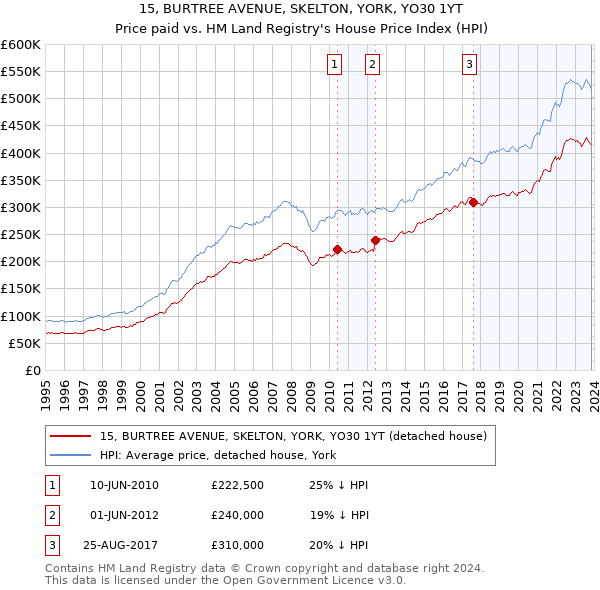 15, BURTREE AVENUE, SKELTON, YORK, YO30 1YT: Price paid vs HM Land Registry's House Price Index