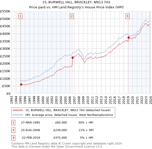 15, BURWELL HILL, BRACKLEY, NN13 7AS: Price paid vs HM Land Registry's House Price Index