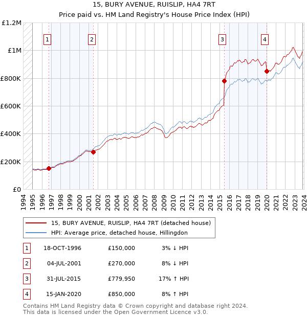 15, BURY AVENUE, RUISLIP, HA4 7RT: Price paid vs HM Land Registry's House Price Index