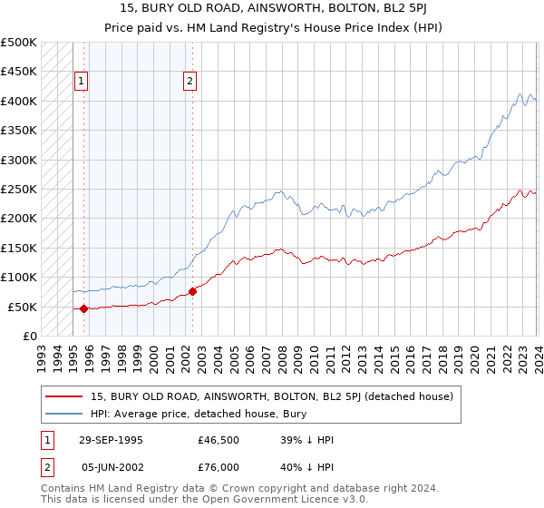 15, BURY OLD ROAD, AINSWORTH, BOLTON, BL2 5PJ: Price paid vs HM Land Registry's House Price Index
