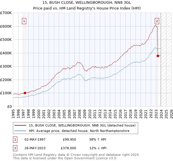 15, BUSH CLOSE, WELLINGBOROUGH, NN8 3GL: Price paid vs HM Land Registry's House Price Index