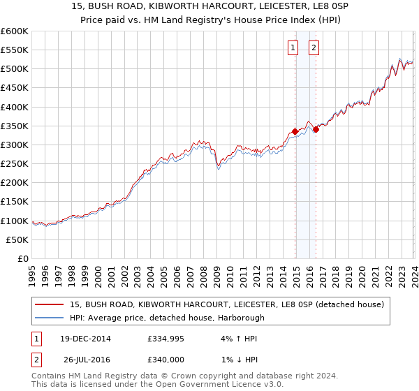 15, BUSH ROAD, KIBWORTH HARCOURT, LEICESTER, LE8 0SP: Price paid vs HM Land Registry's House Price Index