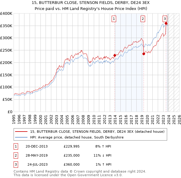 15, BUTTERBUR CLOSE, STENSON FIELDS, DERBY, DE24 3EX: Price paid vs HM Land Registry's House Price Index