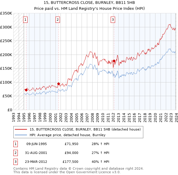 15, BUTTERCROSS CLOSE, BURNLEY, BB11 5HB: Price paid vs HM Land Registry's House Price Index