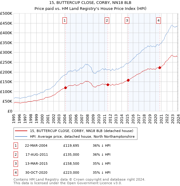 15, BUTTERCUP CLOSE, CORBY, NN18 8LB: Price paid vs HM Land Registry's House Price Index