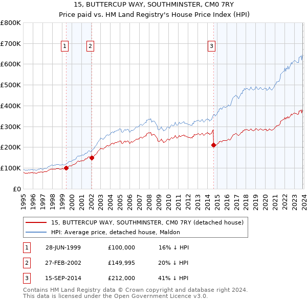 15, BUTTERCUP WAY, SOUTHMINSTER, CM0 7RY: Price paid vs HM Land Registry's House Price Index