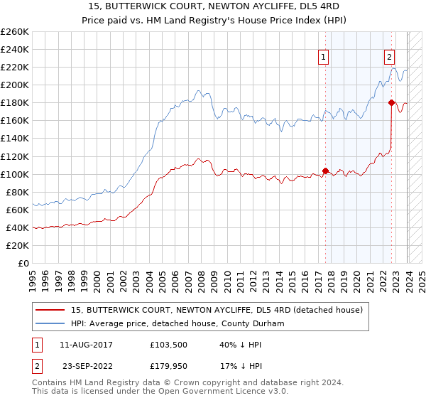 15, BUTTERWICK COURT, NEWTON AYCLIFFE, DL5 4RD: Price paid vs HM Land Registry's House Price Index