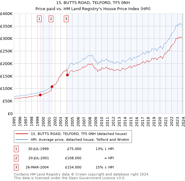 15, BUTTS ROAD, TELFORD, TF5 0NH: Price paid vs HM Land Registry's House Price Index