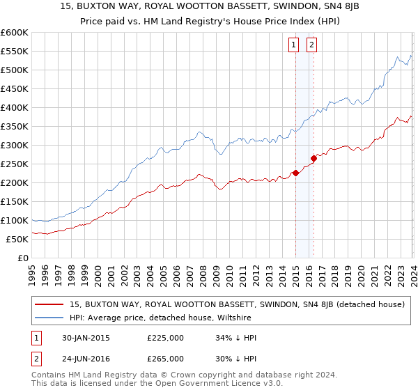 15, BUXTON WAY, ROYAL WOOTTON BASSETT, SWINDON, SN4 8JB: Price paid vs HM Land Registry's House Price Index