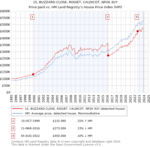 15, BUZZARD CLOSE, ROGIET, CALDICOT, NP26 3UY: Price paid vs HM Land Registry's House Price Index