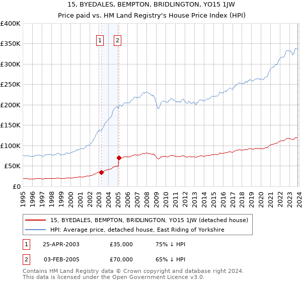 15, BYEDALES, BEMPTON, BRIDLINGTON, YO15 1JW: Price paid vs HM Land Registry's House Price Index