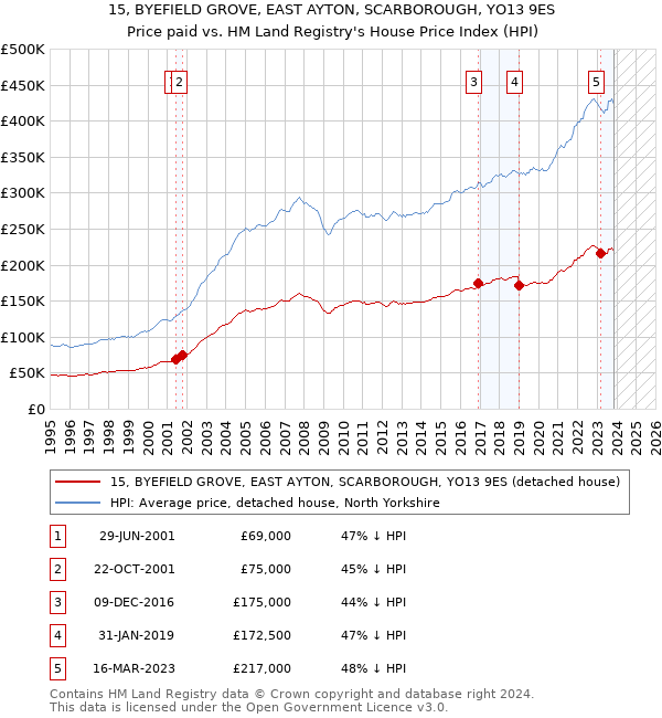 15, BYEFIELD GROVE, EAST AYTON, SCARBOROUGH, YO13 9ES: Price paid vs HM Land Registry's House Price Index