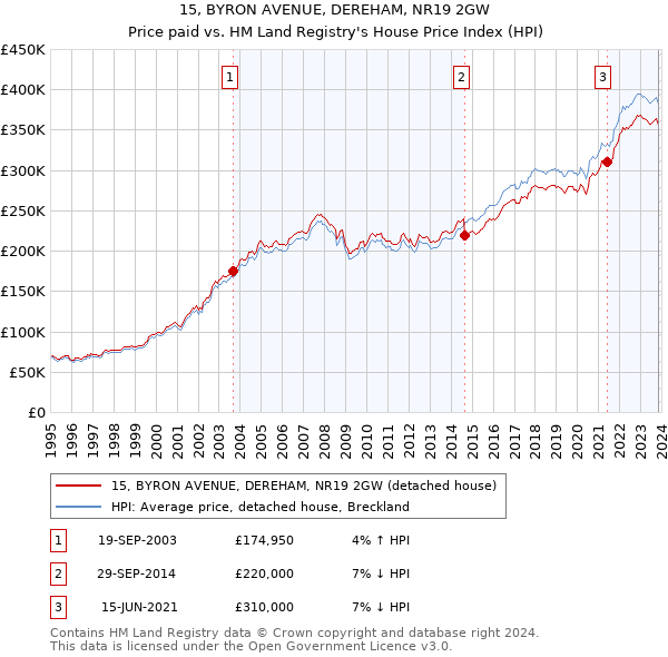 15, BYRON AVENUE, DEREHAM, NR19 2GW: Price paid vs HM Land Registry's House Price Index